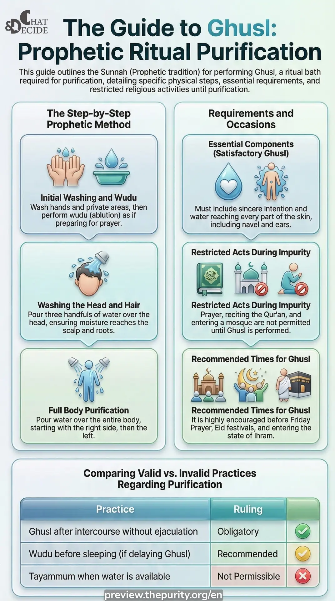 Guide to Prophetic Ritual Purification