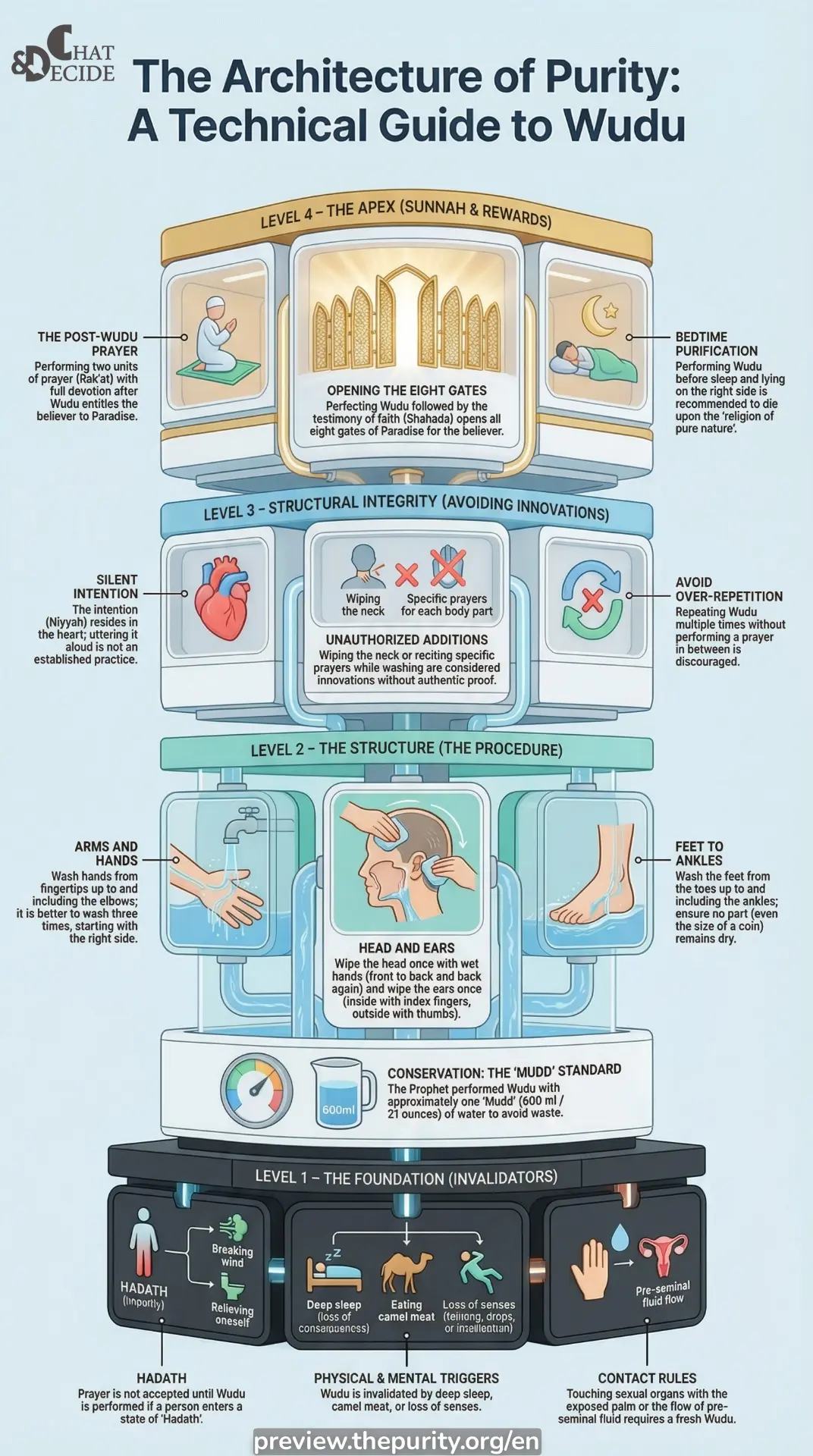 Technical Guide to Ritual Ablution
